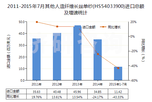 2011-2015年7月其他人造纖維長絲單紗(HS54033900)進(jìn)口總額及增速統(tǒng)計(jì)
